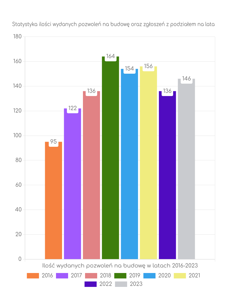 Zestawienie statystyk pozwoleń na budowę w gminie Podegrodzie